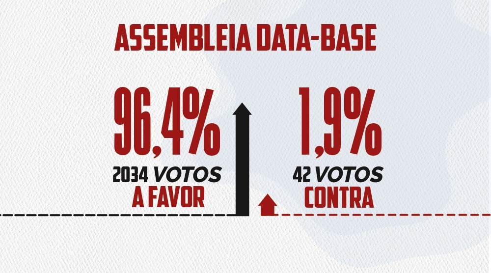 Com 96,4% de votos a favor, categoria aprova contraproposta da Administração